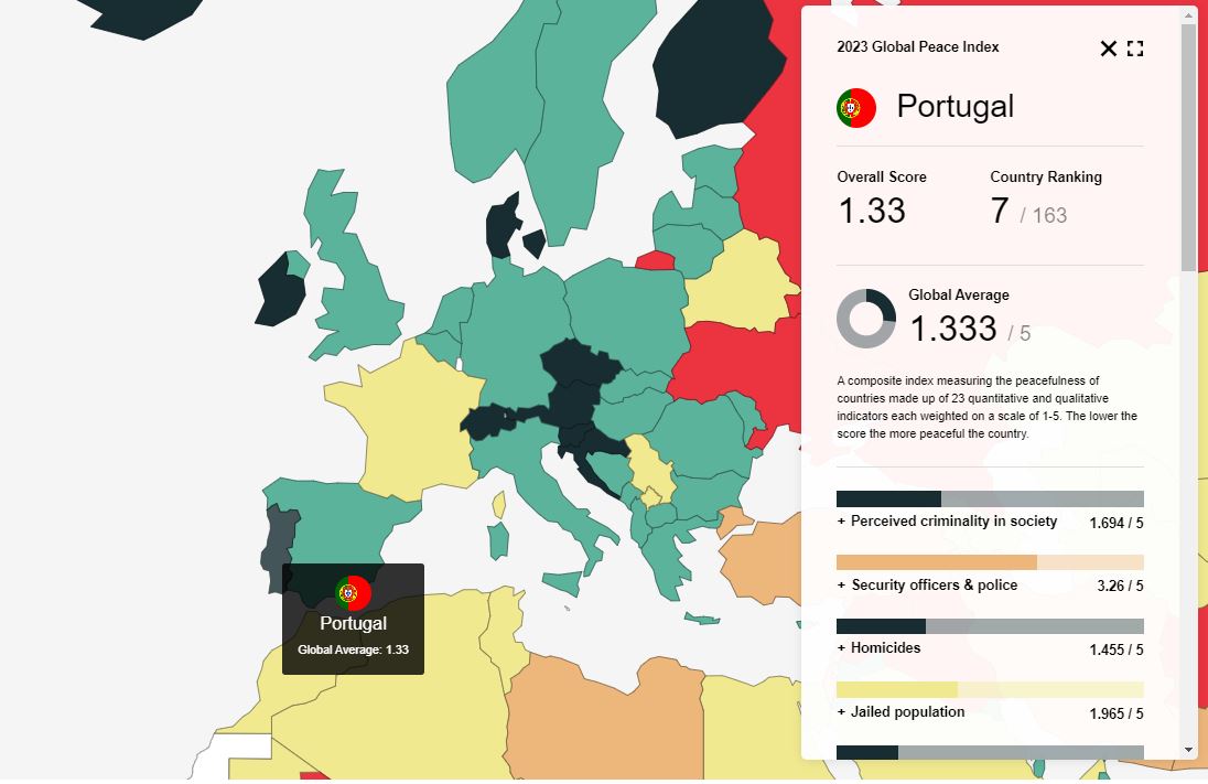 Portugal High Ranking in Global Peace Index